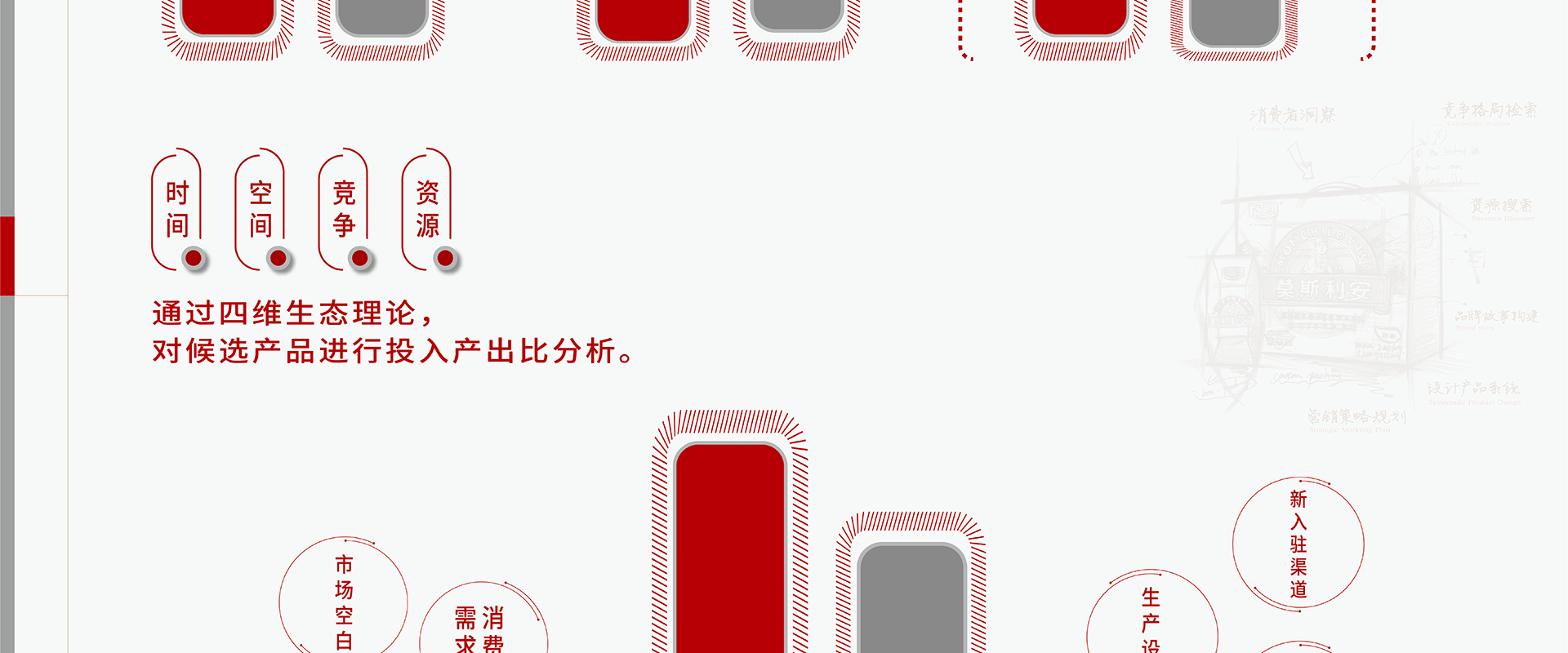梅高通过四维生态理论，对候选产品的投入产出比，作全面详尽的分析。